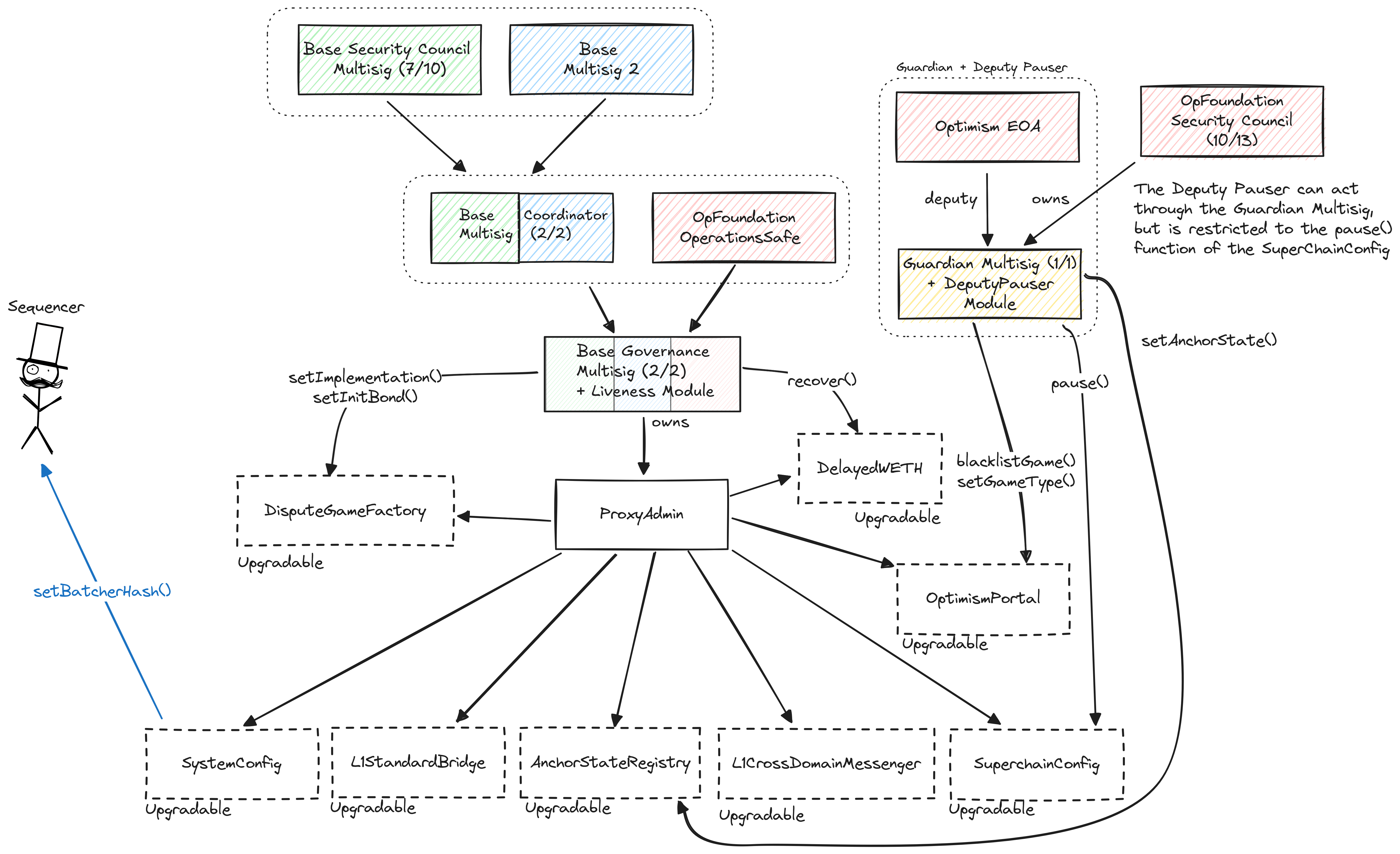 A diagram of the upgrades and governance