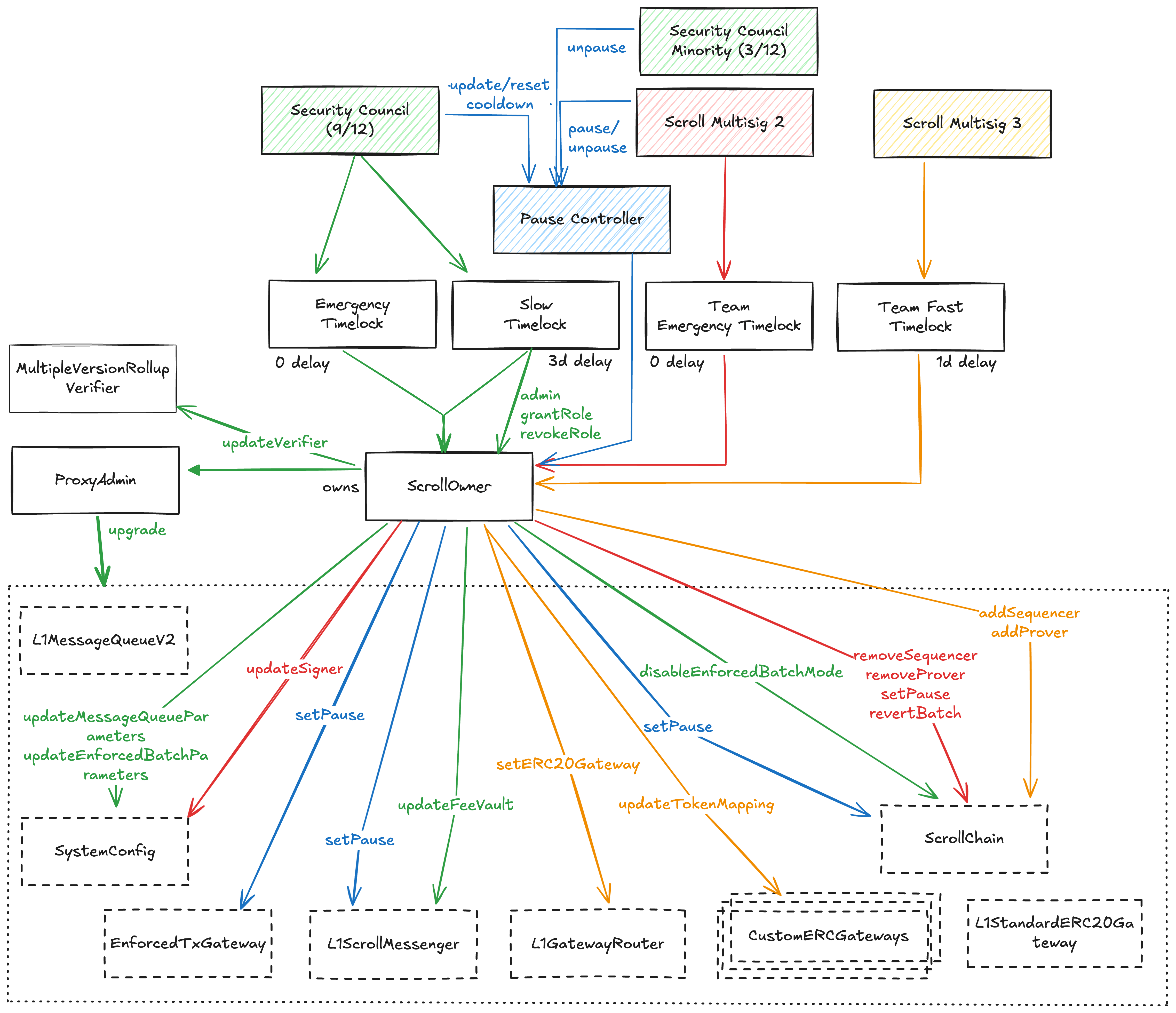 A diagram of the upgrades and governance